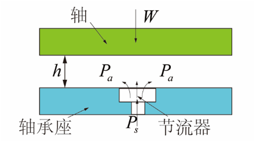 氣體軸承的工作原理、特點(diǎn)及典型應(yīng)用